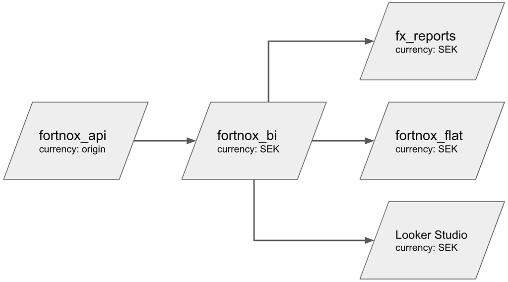 Understand our Fortnox data models - 📚 Documentation - enhanza community