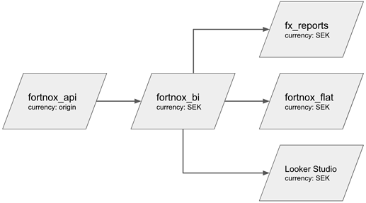 fortnox-dataflow